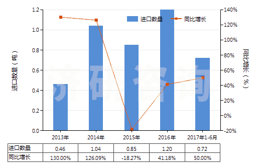 2013-2017年6月中國其他胰島素及其鹽(HS29371290)進口量及增速統(tǒng)計